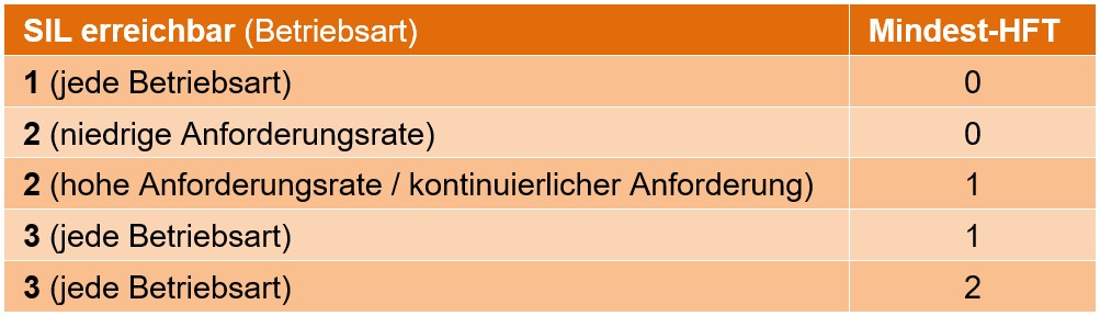 Tabelle zur Erreichbarkeit von Sicherheits-Integritätsleveln (SIL) basierend auf der Betriebsart und der Hardware-Fehlertoleranz (HFT) gemäss IEC 61511.